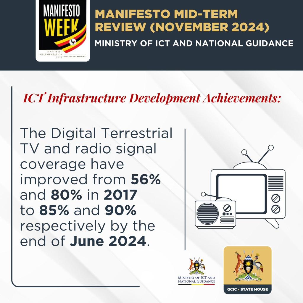 Digital terrestrial TV and radio signal coverage have improved from 56% and 80% in 2017 to 85% and 90% respectively by June 2024.